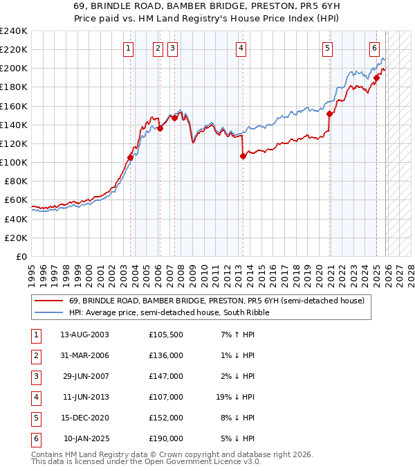 69, BRINDLE ROAD, BAMBER BRIDGE, PRESTON, PR5 6YH: Price paid vs HM Land Registry's House Price Index