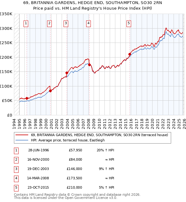 69, BRITANNIA GARDENS, HEDGE END, SOUTHAMPTON, SO30 2RN: Price paid vs HM Land Registry's House Price Index