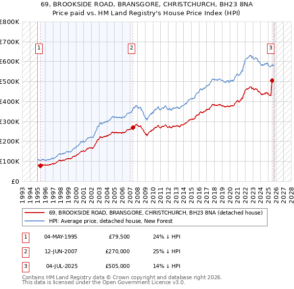 69, BROOKSIDE ROAD, BRANSGORE, CHRISTCHURCH, BH23 8NA: Price paid vs HM Land Registry's House Price Index
