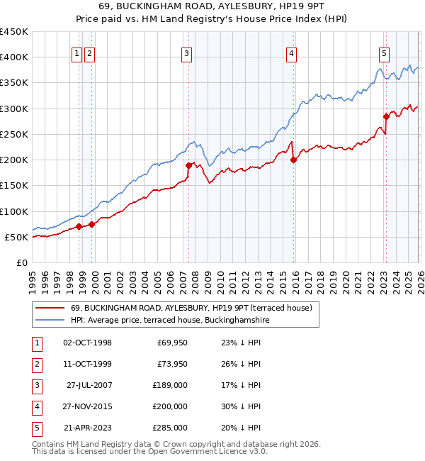 69, BUCKINGHAM ROAD, AYLESBURY, HP19 9PT: Price paid vs HM Land Registry's House Price Index