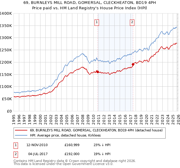 69, BURNLEYS MILL ROAD, GOMERSAL, CLECKHEATON, BD19 4PH: Price paid vs HM Land Registry's House Price Index