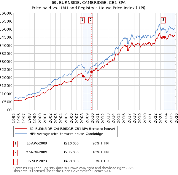 69, BURNSIDE, CAMBRIDGE, CB1 3PA: Price paid vs HM Land Registry's House Price Index
