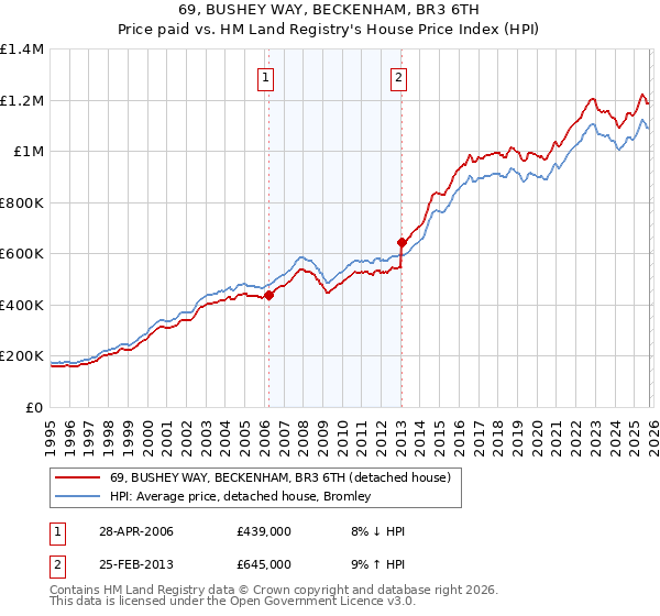 69, BUSHEY WAY, BECKENHAM, BR3 6TH: Price paid vs HM Land Registry's House Price Index