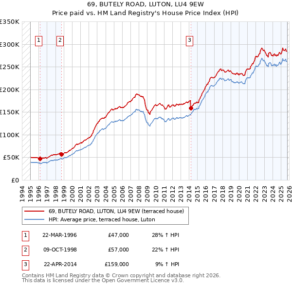 69, BUTELY ROAD, LUTON, LU4 9EW: Price paid vs HM Land Registry's House Price Index