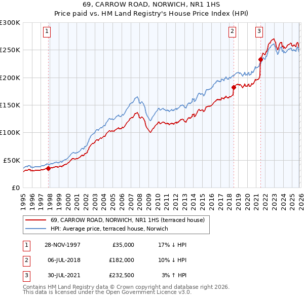 69, CARROW ROAD, NORWICH, NR1 1HS: Price paid vs HM Land Registry's House Price Index