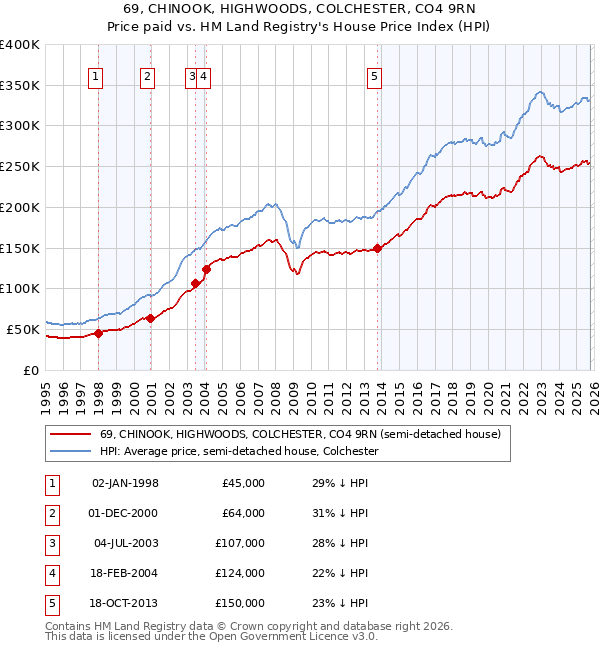 69, CHINOOK, HIGHWOODS, COLCHESTER, CO4 9RN: Price paid vs HM Land Registry's House Price Index