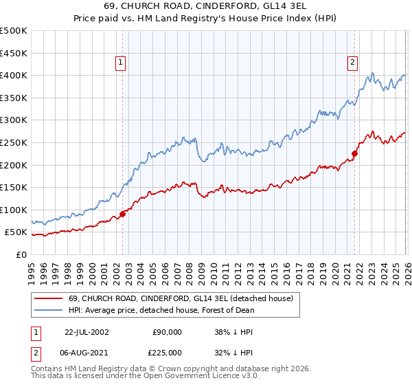 69, CHURCH ROAD, CINDERFORD, GL14 3EL: Price paid vs HM Land Registry's House Price Index