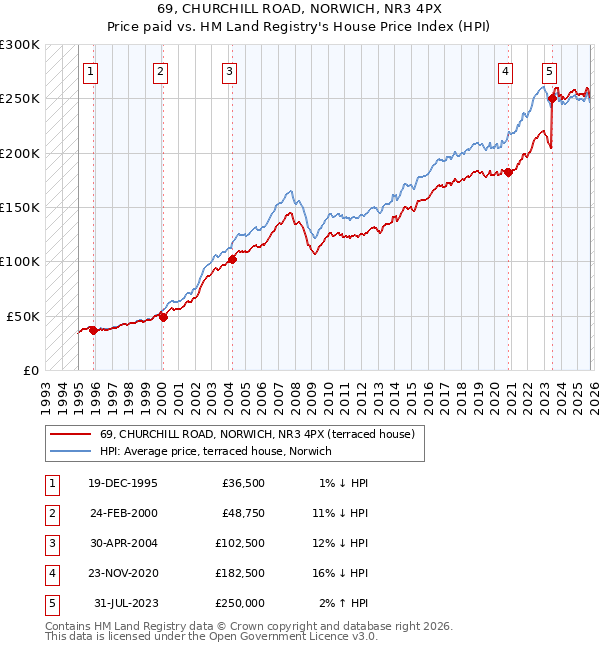 69, CHURCHILL ROAD, NORWICH, NR3 4PX: Price paid vs HM Land Registry's House Price Index