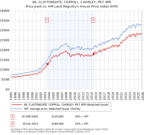 69, CLAYTONGATE, COPPULL, CHORLEY, PR7 4PR: Price paid vs HM Land Registry's House Price Index