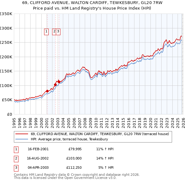 69, CLIFFORD AVENUE, WALTON CARDIFF, TEWKESBURY, GL20 7RW: Price paid vs HM Land Registry's House Price Index