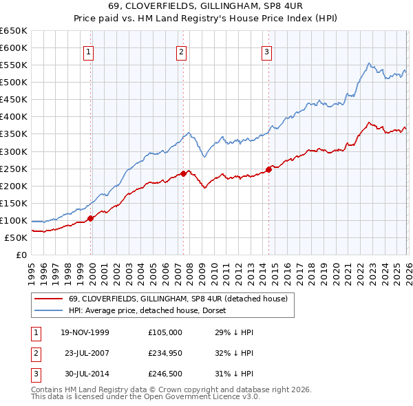 69, CLOVERFIELDS, GILLINGHAM, SP8 4UR: Price paid vs HM Land Registry's House Price Index