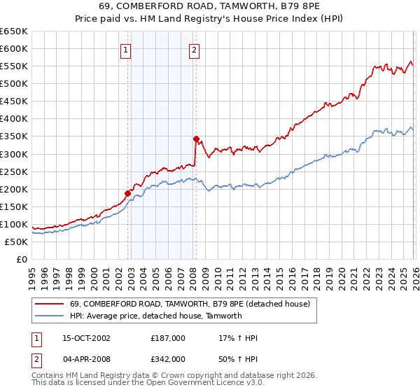 69, COMBERFORD ROAD, TAMWORTH, B79 8PE: Price paid vs HM Land Registry's House Price Index