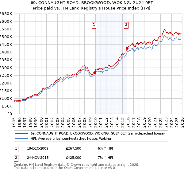69, CONNAUGHT ROAD, BROOKWOOD, WOKING, GU24 0ET: Price paid vs HM Land Registry's House Price Index