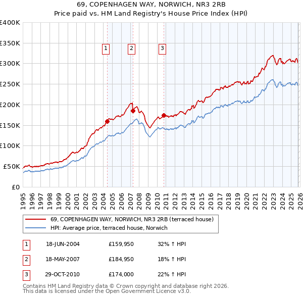 69, COPENHAGEN WAY, NORWICH, NR3 2RB: Price paid vs HM Land Registry's House Price Index