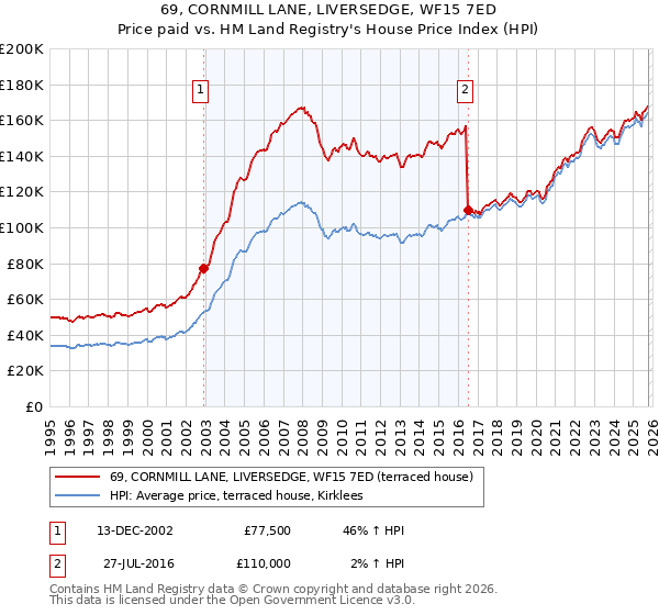 69, CORNMILL LANE, LIVERSEDGE, WF15 7ED: Price paid vs HM Land Registry's House Price Index
