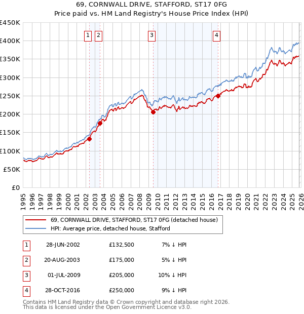 69, CORNWALL DRIVE, STAFFORD, ST17 0FG: Price paid vs HM Land Registry's House Price Index