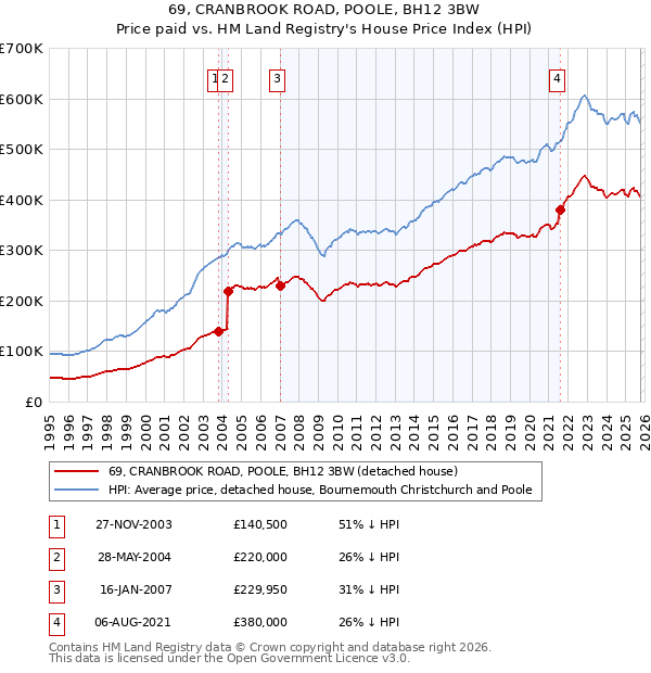 69, CRANBROOK ROAD, POOLE, BH12 3BW: Price paid vs HM Land Registry's House Price Index