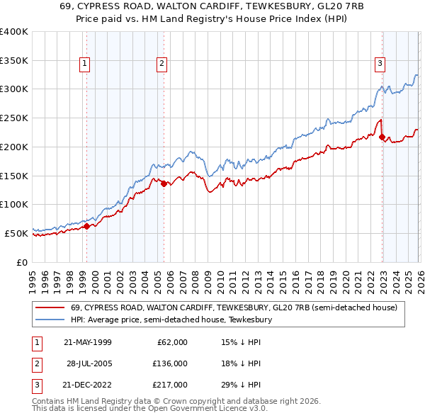 69, CYPRESS ROAD, WALTON CARDIFF, TEWKESBURY, GL20 7RB: Price paid vs HM Land Registry's House Price Index