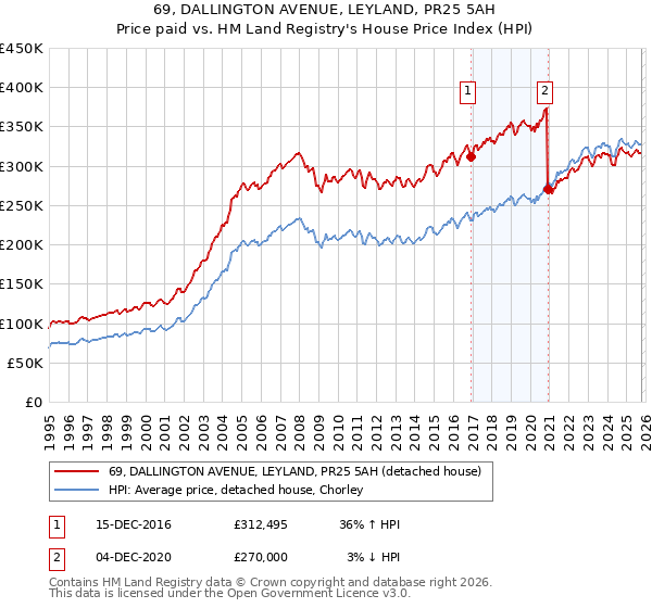 69, DALLINGTON AVENUE, LEYLAND, PR25 5AH: Price paid vs HM Land Registry's House Price Index