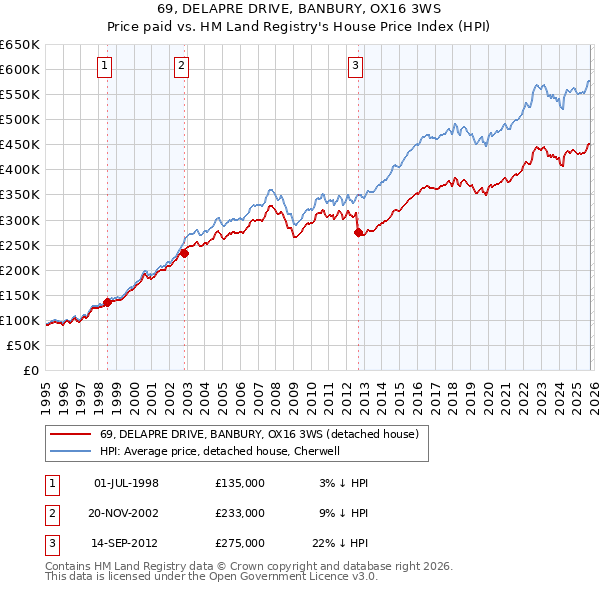 69, DELAPRE DRIVE, BANBURY, OX16 3WS: Price paid vs HM Land Registry's House Price Index