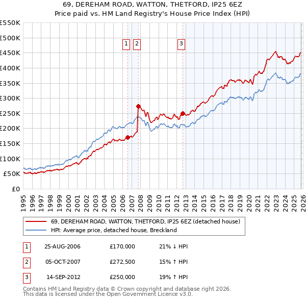 69, DEREHAM ROAD, WATTON, THETFORD, IP25 6EZ: Price paid vs HM Land Registry's House Price Index