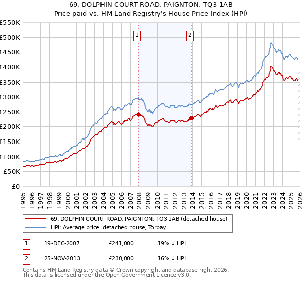 69, DOLPHIN COURT ROAD, PAIGNTON, TQ3 1AB: Price paid vs HM Land Registry's House Price Index