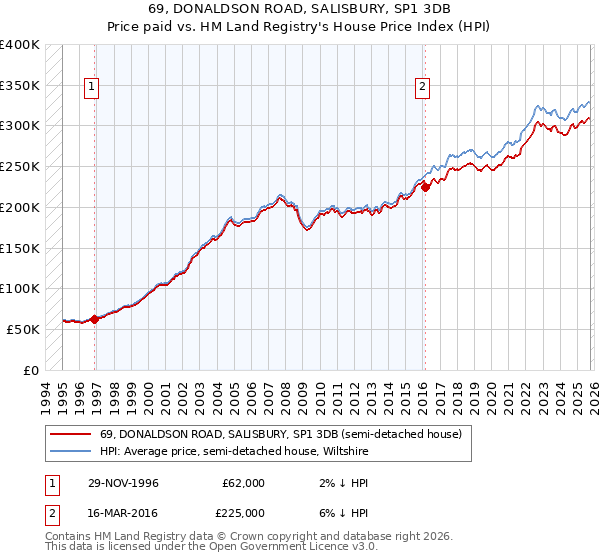 69, DONALDSON ROAD, SALISBURY, SP1 3DB: Price paid vs HM Land Registry's House Price Index