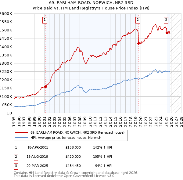 69, EARLHAM ROAD, NORWICH, NR2 3RD: Price paid vs HM Land Registry's House Price Index