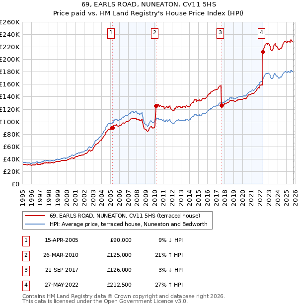 69, EARLS ROAD, NUNEATON, CV11 5HS: Price paid vs HM Land Registry's House Price Index