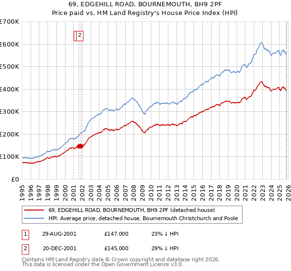 69, EDGEHILL ROAD, BOURNEMOUTH, BH9 2PF: Price paid vs HM Land Registry's House Price Index