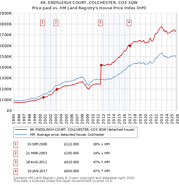 69, ENDSLEIGH COURT, COLCHESTER, CO3 3QW: Price paid vs HM Land Registry's House Price Index
