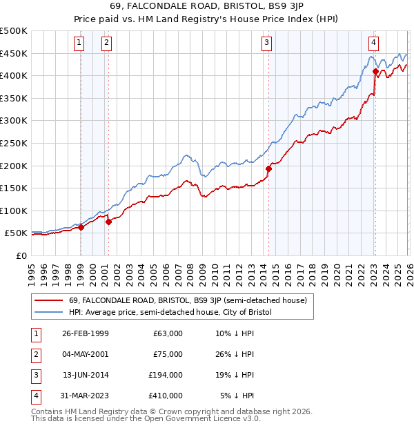 69, FALCONDALE ROAD, BRISTOL, BS9 3JP: Price paid vs HM Land Registry's House Price Index