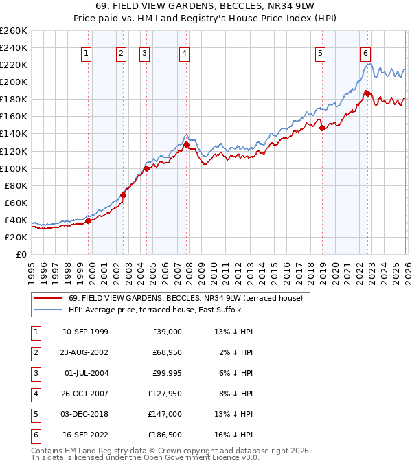 69, FIELD VIEW GARDENS, BECCLES, NR34 9LW: Price paid vs HM Land Registry's House Price Index