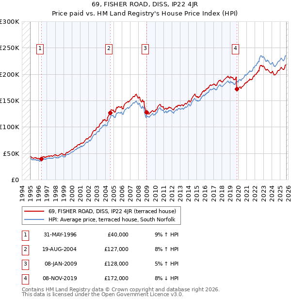 69, FISHER ROAD, DISS, IP22 4JR: Price paid vs HM Land Registry's House Price Index
