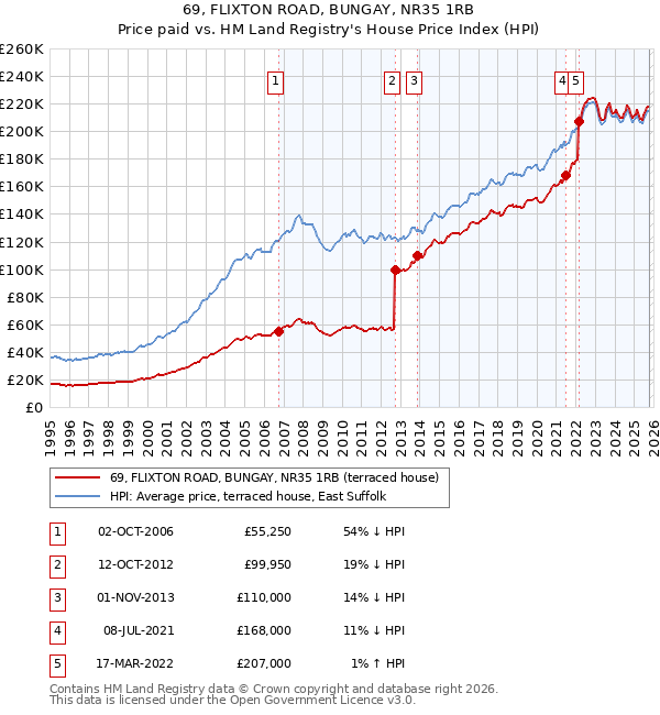 69, FLIXTON ROAD, BUNGAY, NR35 1RB: Price paid vs HM Land Registry's House Price Index
