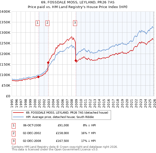 69, FOSSDALE MOSS, LEYLAND, PR26 7AS: Price paid vs HM Land Registry's House Price Index