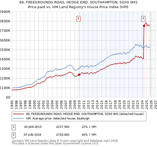 69, FREEGROUNDS ROAD, HEDGE END, SOUTHAMPTON, SO30 0HS: Price paid vs HM Land Registry's House Price Index
