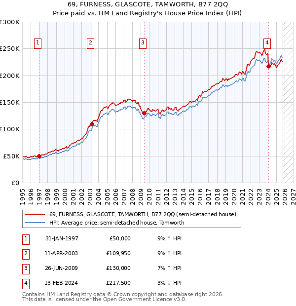 69, FURNESS, GLASCOTE, TAMWORTH, B77 2QQ: Price paid vs HM Land Registry's House Price Index
