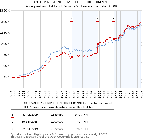 69, GRANDSTAND ROAD, HEREFORD, HR4 9NE: Price paid vs HM Land Registry's House Price Index