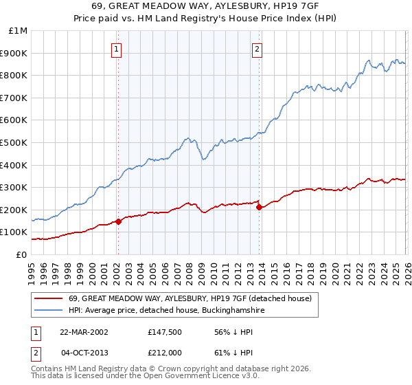69, GREAT MEADOW WAY, AYLESBURY, HP19 7GF: Price paid vs HM Land Registry's House Price Index