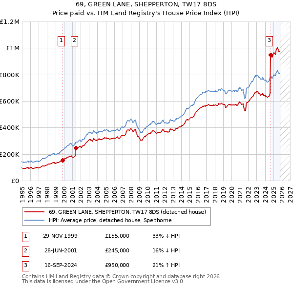 69, GREEN LANE, SHEPPERTON, TW17 8DS: Price paid vs HM Land Registry's House Price Index