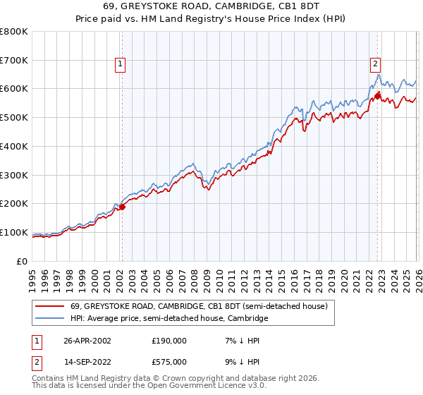 69, GREYSTOKE ROAD, CAMBRIDGE, CB1 8DT: Price paid vs HM Land Registry's House Price Index
