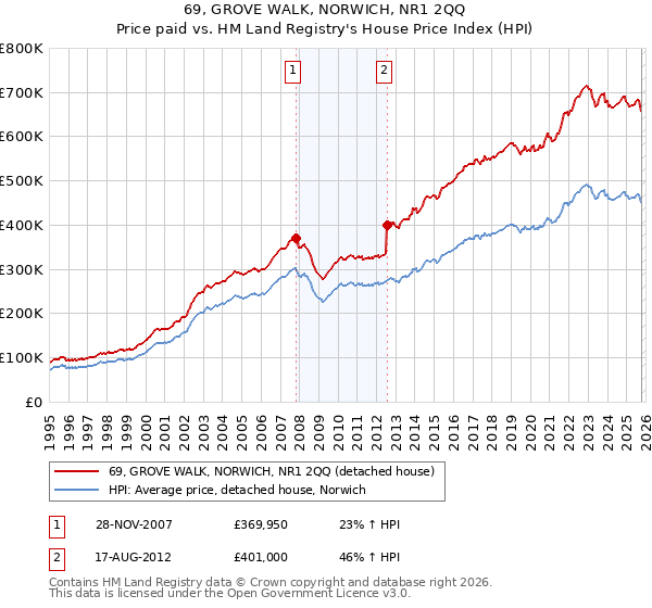 69, GROVE WALK, NORWICH, NR1 2QQ: Price paid vs HM Land Registry's House Price Index