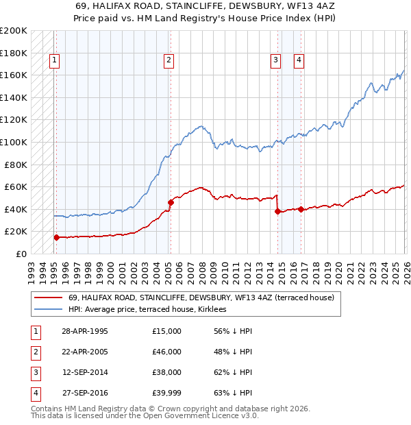 69, HALIFAX ROAD, STAINCLIFFE, DEWSBURY, WF13 4AZ: Price paid vs HM Land Registry's House Price Index