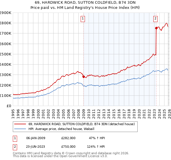 69, HARDWICK ROAD, SUTTON COLDFIELD, B74 3DN: Price paid vs HM Land Registry's House Price Index