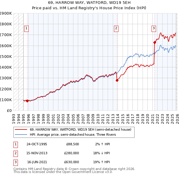69, HARROW WAY, WATFORD, WD19 5EH: Price paid vs HM Land Registry's House Price Index