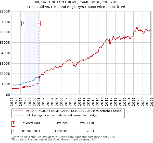 69, HARTINGTON GROVE, CAMBRIDGE, CB1 7UB: Price paid vs HM Land Registry's House Price Index