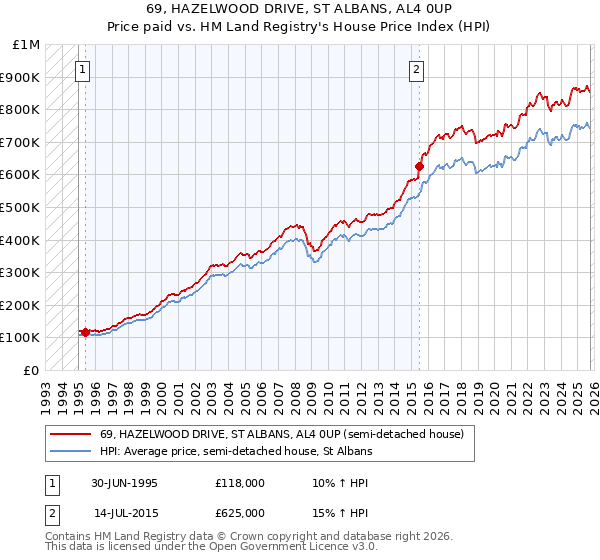 69, HAZELWOOD DRIVE, ST ALBANS, AL4 0UP: Price paid vs HM Land Registry's House Price Index