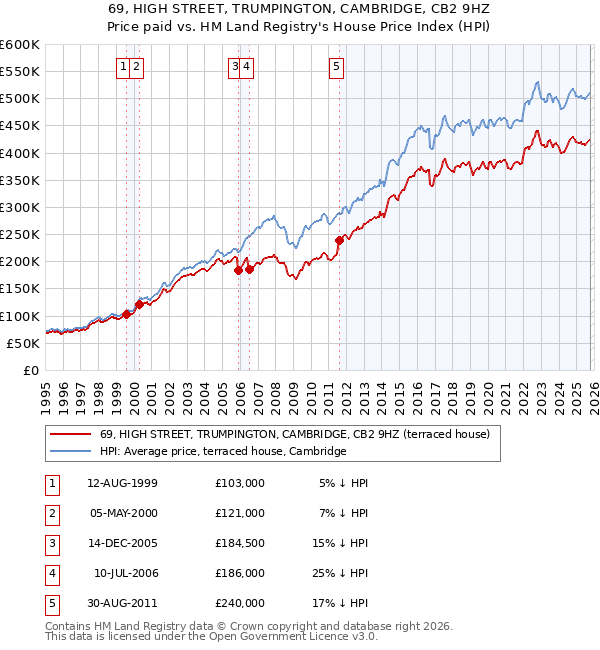 69, HIGH STREET, TRUMPINGTON, CAMBRIDGE, CB2 9HZ: Price paid vs HM Land Registry's House Price Index