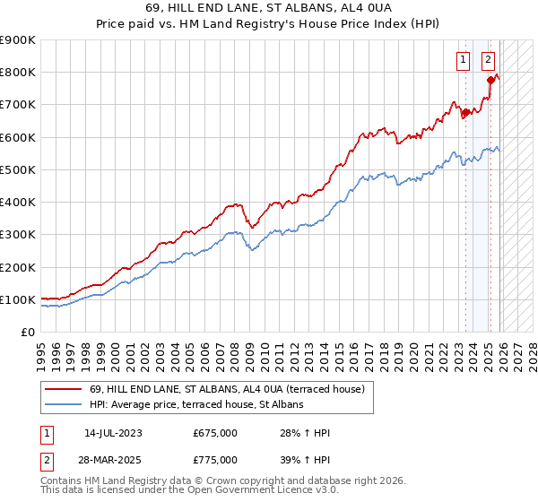 69, HILL END LANE, ST ALBANS, AL4 0UA: Price paid vs HM Land Registry's House Price Index